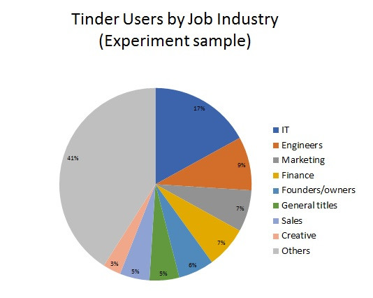 Sourcing kandidátů na Tinderu