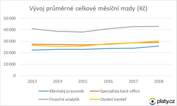 Vývoj celkových mezd u vybraných pozic v letech 2013 až 2018; zdroj Platy.cz