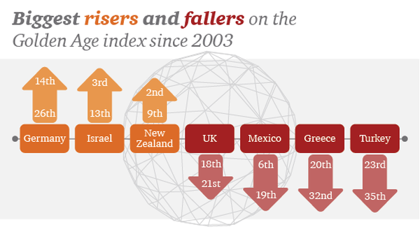 Golden Age Index PwC 2018