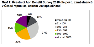Graf 1: Účastníci Aon Benefit Survey 2018 dle počtu zaměstnanců v ČR
