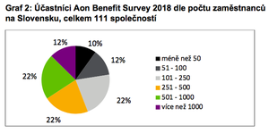 Graf 2: Účastníci Aon Benefit Survey 2018 dle počtu zaměstnanců na Slovensku