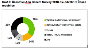Graf 3: Účastníci Aon Benefit Survey 2018 dle odvětví v ČR