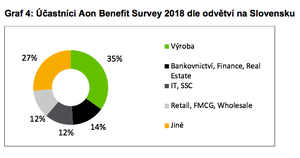 Graf 4: Účastníci Aon Benefit Survey 2018 dle odvětví na Slovensku