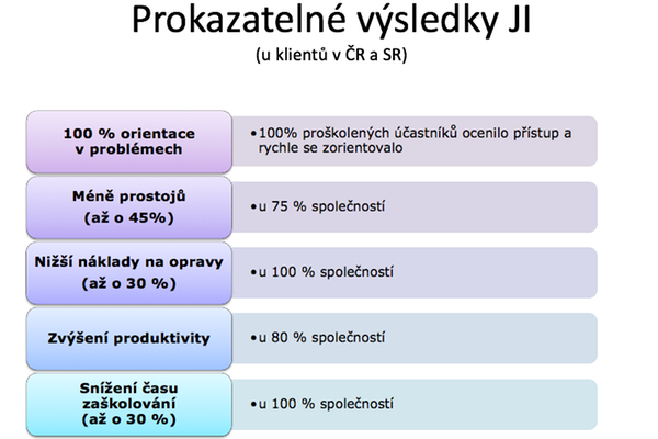 Prokazatelné výsledky metody TWI - modulu Job Instructions v ČR a SR