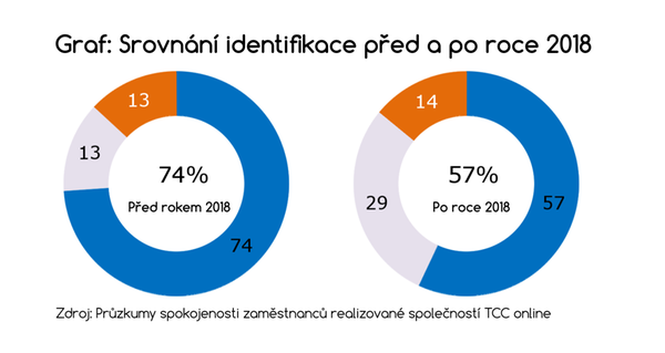 TCC online, graf identifikace