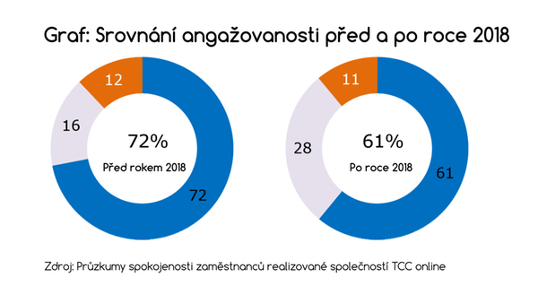 TCC online, graf angažovanost