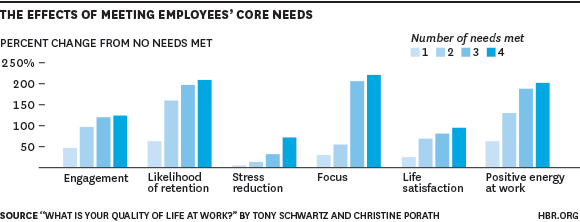 the effects of meeting employees core needs