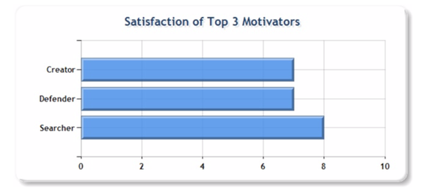 Míra uspokojení tří hlavních motivátorů, Motivační mapy