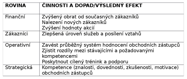 Obr. 2: Postup vytvoření strategické mapy (HR Scorecard)