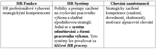 Obr. 5: HR Architektura