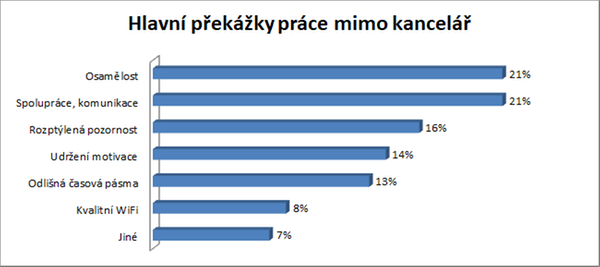 Hlavní překážky práce mimo kancelář