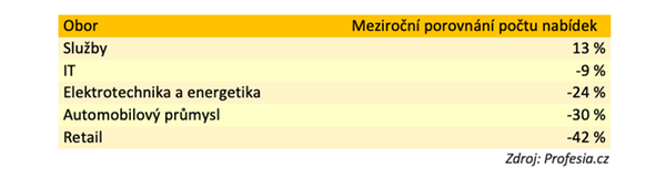 Meziroční porovnání počtu nabídek