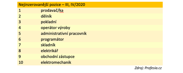 Nejinzerovanější pozice - III,IV/2020