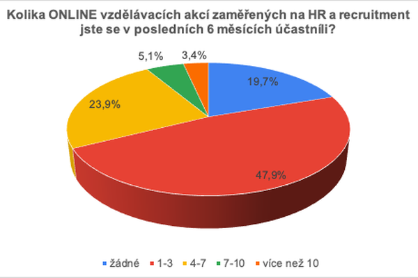 Účast na online vzdělávacích akcích za posledního půl roku