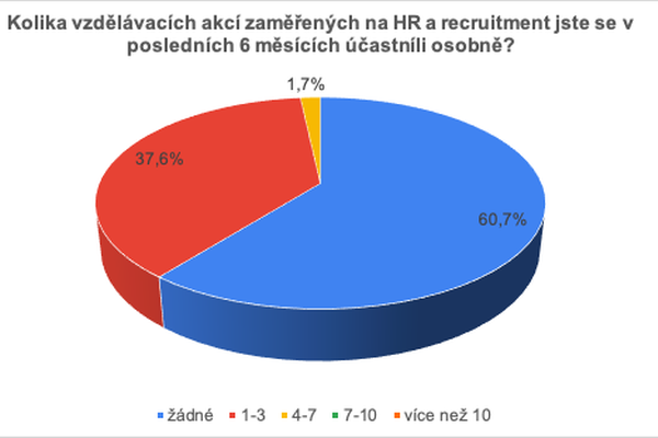 Účast na prezenčních akcích během posledního půl roku