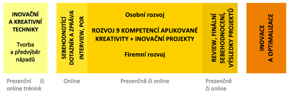 Schéma: Rozvoj inovační kreativity