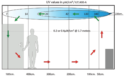 UV-C dezinfekční záření - schema