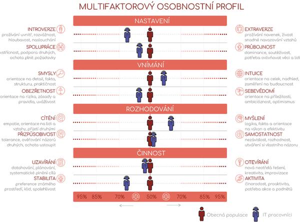 Multifaktorový osobnostní profil, zdroj: TCC online