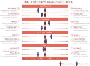 Multifaktorový osobnostní profil, zdroj: TCC online