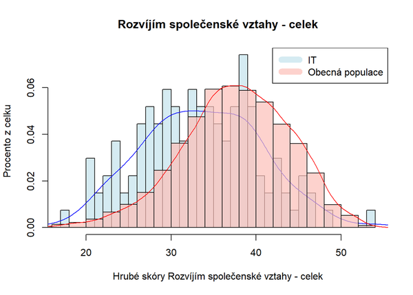 Rozvíjím společenské vztahy - celek, zdroj: TCC online