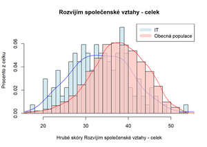 Rozvíjím společenské vztahy - celek, zdroj: TCC online
