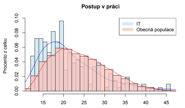 Postup v práci, zdroj: TCC online