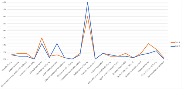 Vývoj vyhledávání v tematických oblastech v letech 2019 a 2020
