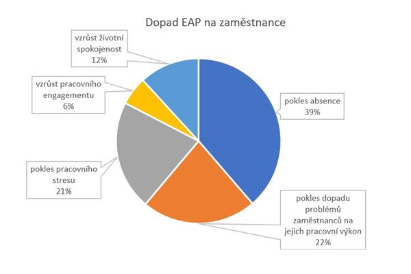 Dopad EAP na zaměstnance