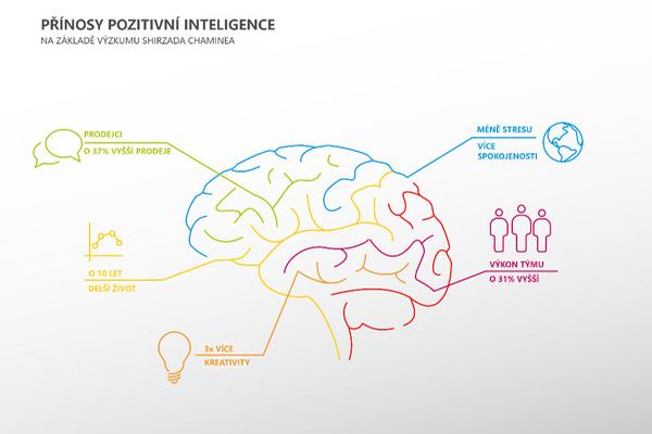 Přínosy pozitivní inteligence
