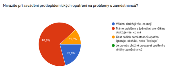 Narážíte při zavádění protiepidemických opatření na problémy u zaměstnanců?