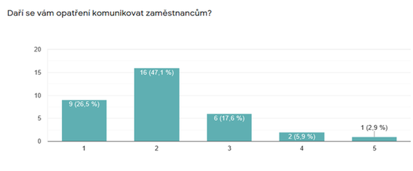 Daří se vám opatření komunikovat zaměstnancům?