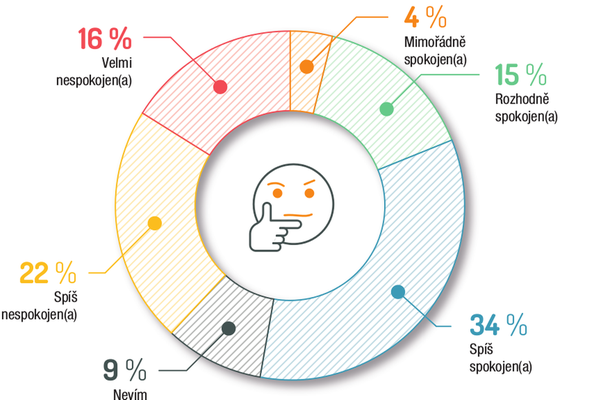 Spokojenost zaměstnanců s rozsahem a celkovou hodnotou benefitů