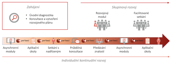 Příklad procesu hybridního rozvojového programu