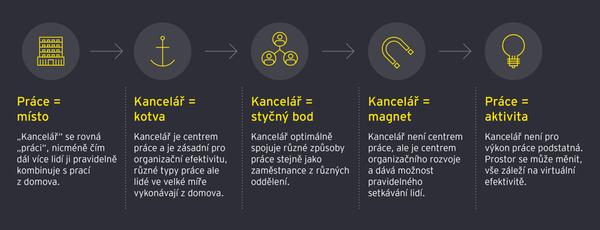 Hybridní model práce