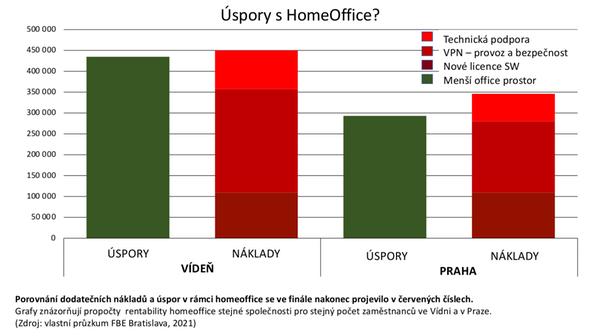 Úspory s Homeoffice