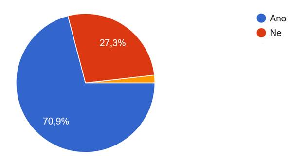 Změnila se komunikace mezi manažery a jejich týmy v důsledku potřeby práce mimo kanceláře?