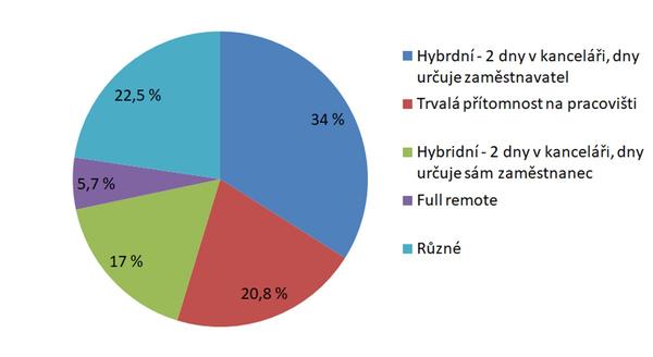 Jaký typ organizace práce budete používat?