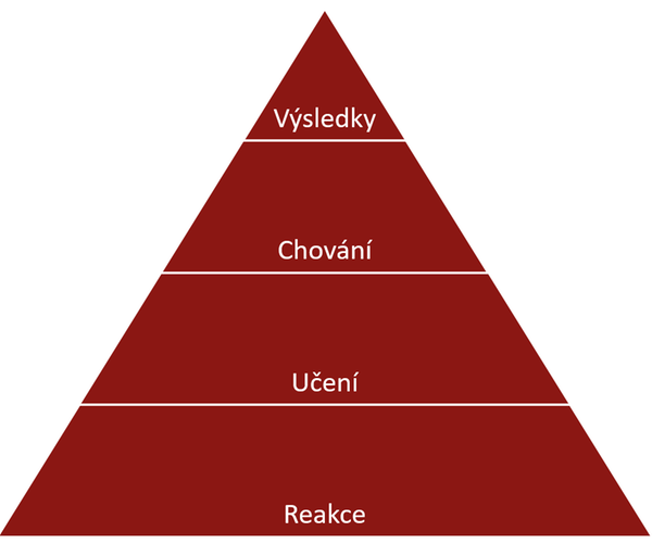 Kirkpatrickův model měření efektů vzdělávání