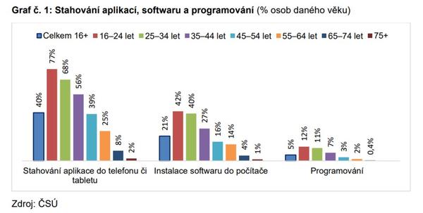 Český statistický úřad