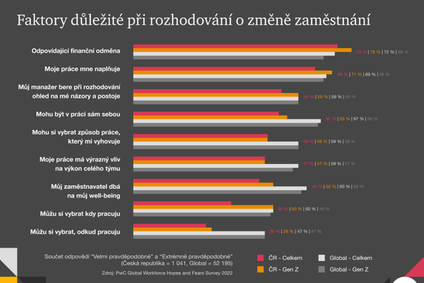 Faktory důležité při rozhodování o změně zaměstnání