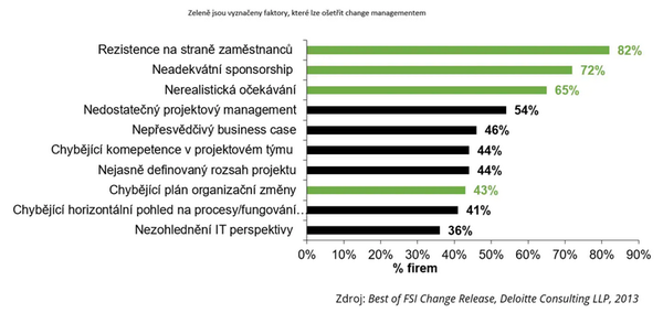 Žebříček nejvýznamnějších bariér při technologické implementaci