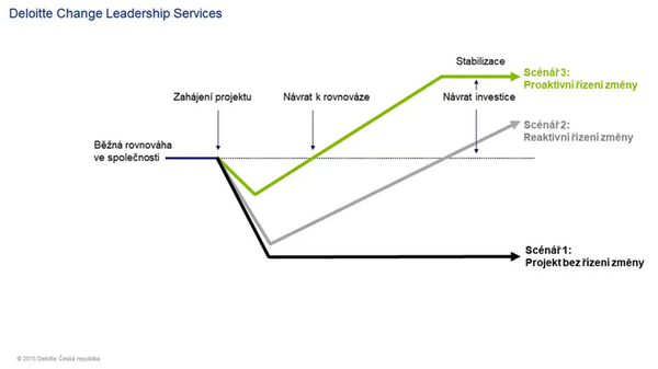 Deloitte Change Leadership Services