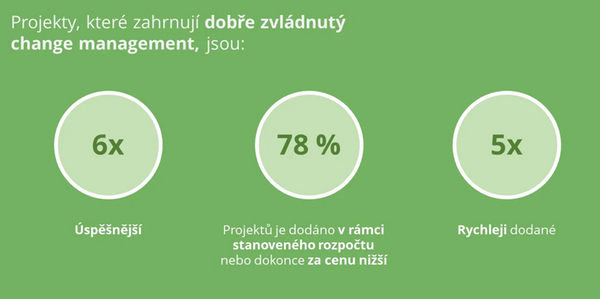 Vlastnosti projektů, které zahrnují dobře zvládnutý change management