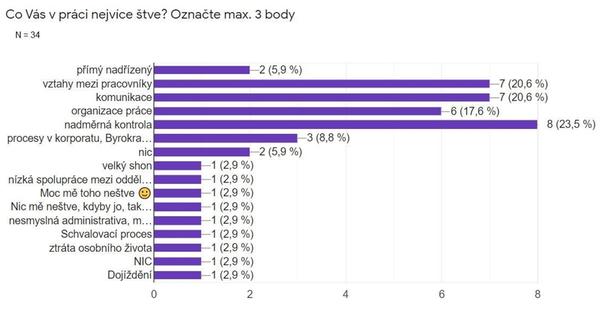 Co Vás v práci nejvíce štve?