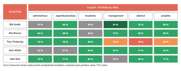 Job Matching – talenti – shoda s profilem