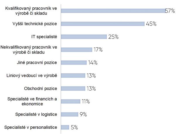 Průzkum sdružení AFI: Zrušení kvót pro zaměstnávání zahraničních pracovníků podporuje podle průzkumu 74 % firem v České republice