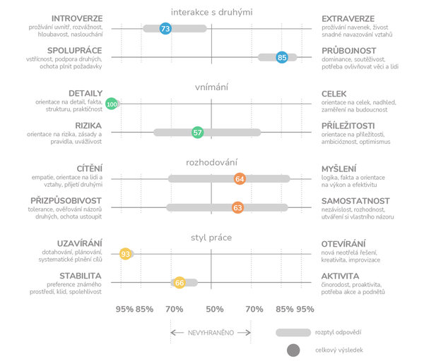 Graf: Ukázka z výstupní zprávy dotazníku Multifaktorový osobnostní profil, TCC online