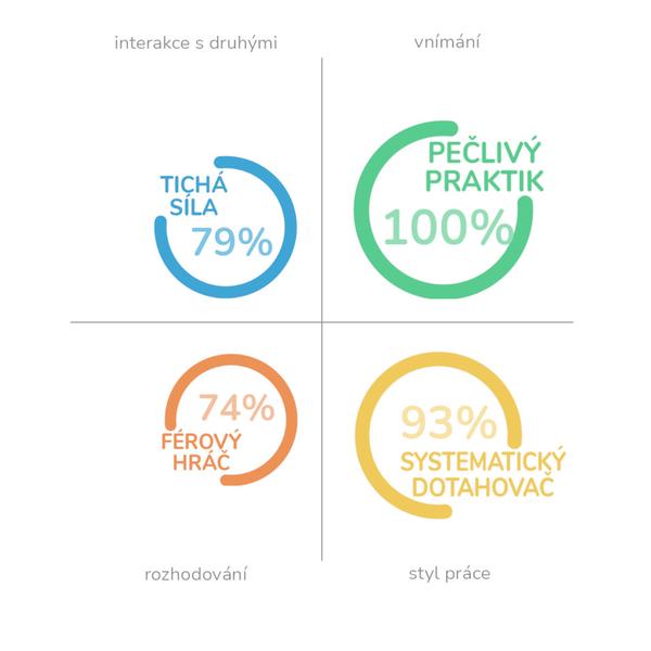 Graf: Ukázka z výstupní zprávy dotazníku Multifaktorový osobnostní profil PREMIUM, TCC online