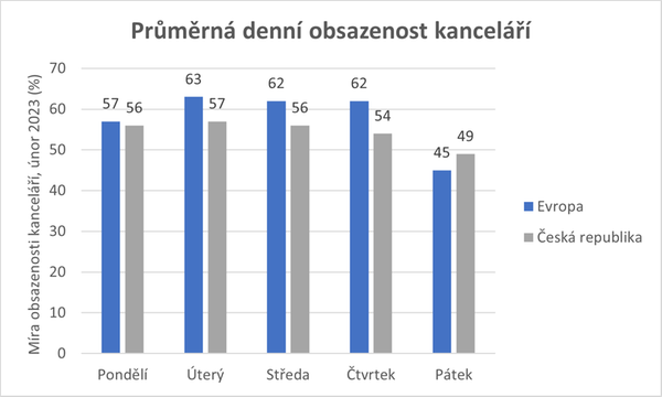 Savills: Průměrná denní obsazenost kanceláří