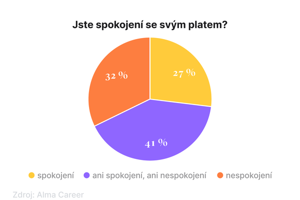 Jste spokojení se svým platem?